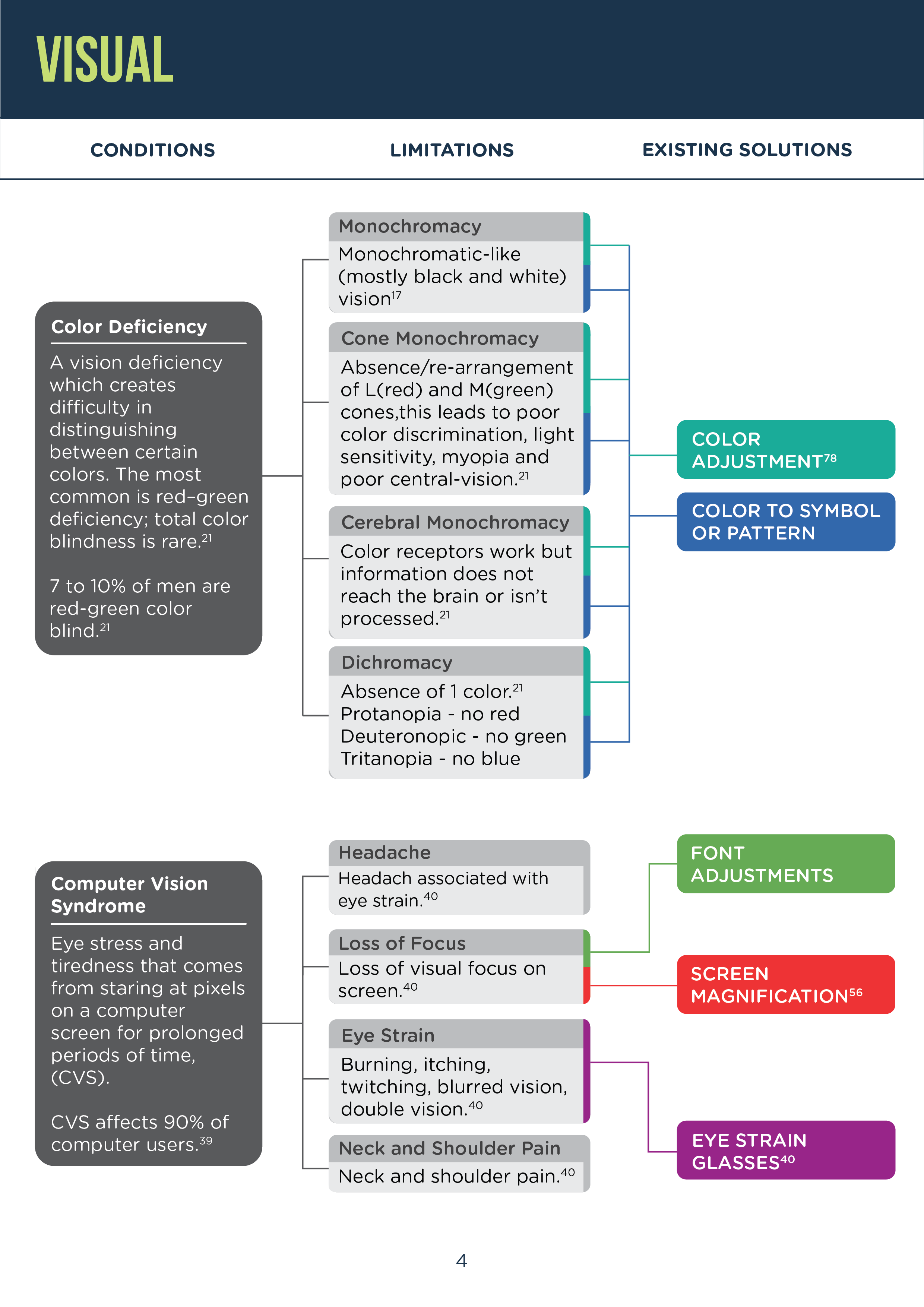 Secondary chart section on visual conditions page three.